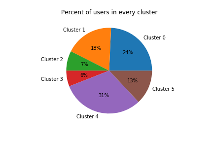 users_per_cluster_pie